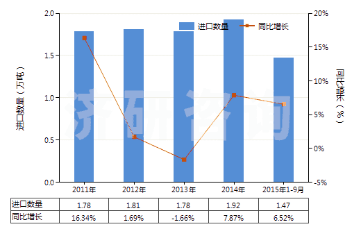 2011-2015年9月中國(guó)硫化橡膠制其他用墊片,墊圈(包括密封墊,硬質(zhì)橡膠除外)(HS40169390)進(jìn)口量及增速統(tǒng)計(jì)